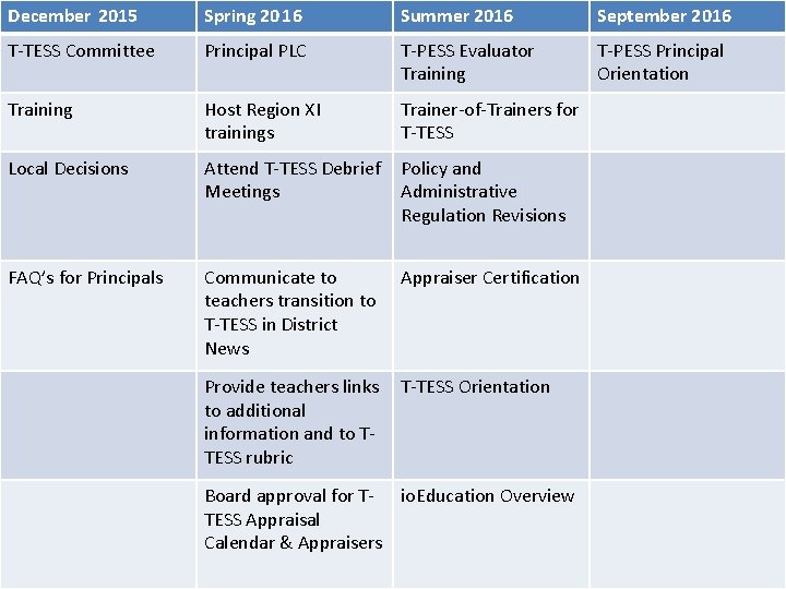 December 2015 Spring 20 16 Summer 2016 September 2016 T-TESS Committee Principal PLC T-PESS