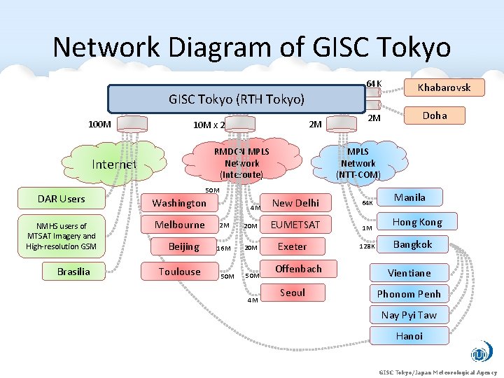 Network Diagram of GISC Tokyo 64 K GISC Tokyo (RTH Tokyo) 100 M RMDCN Network Diagram of GISC Tokyo 64 K GISC Tokyo (RTH Tokyo) 100 M RMDCN