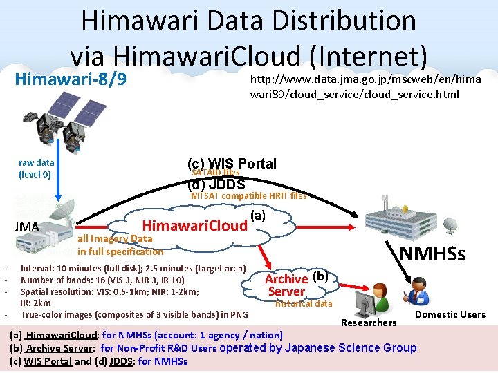 Himawari Data Distribution via Himawari. Cloud (Internet) Himawari-8/9 http: //www. data. jma. go. jp/mscweb/en/hima Himawari Data Distribution via Himawari. Cloud (Internet) Himawari-8/9 http: //www. data. jma. go. jp/mscweb/en/hima