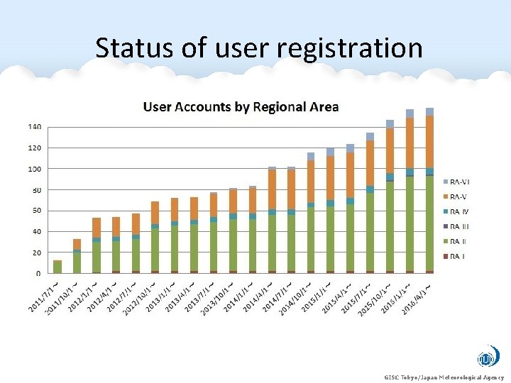 Status of user registration GISC Tokyo/Japan Meteorological Agency Status of user registration GISC Tokyo/Japan Meteorological Agency