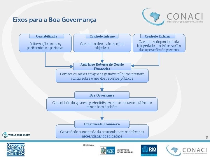 Eixos para a Boa Governança Contabilidade Controle Externo Controle Interno Informações exatas, pertinentes e Eixos para a Boa Governança Contabilidade Controle Externo Controle Interno Informações exatas, pertinentes e