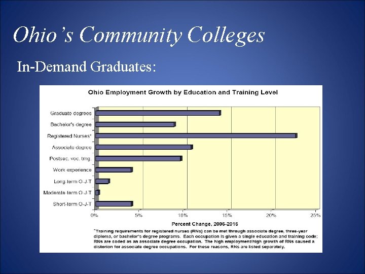 Ohio’s Community Colleges In-Demand Graduates: 