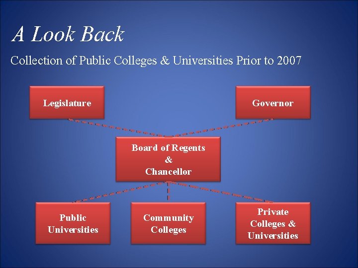 A Look Back Collection of Public Colleges & Universities Prior to 2007 Legislature Governor