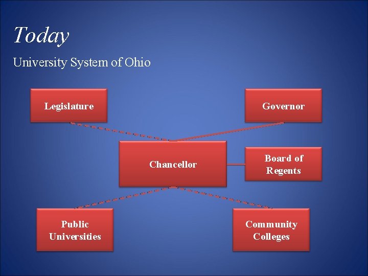 Today University System of Ohio Legislature Governor Chancellor Public Universities Board of Regents Community