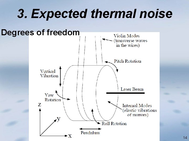 3. Expected thermal noise Degrees of freedom 14 