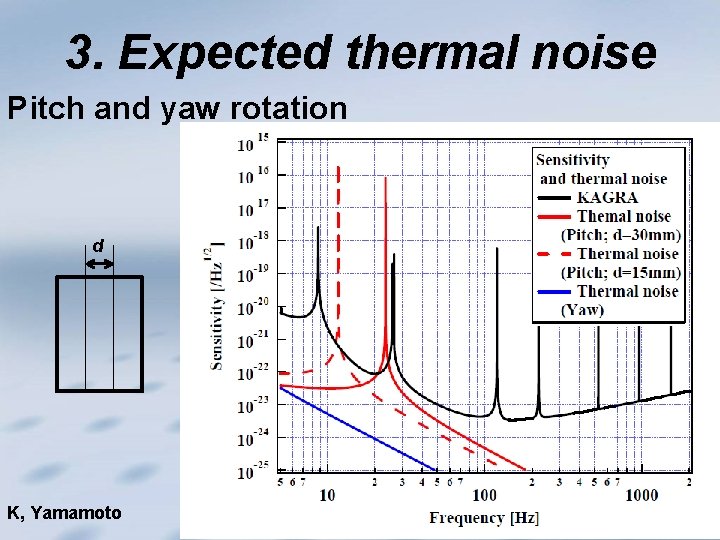 3. Expected thermal noise Pitch and yaw rotation d K, Yamamoto 21 