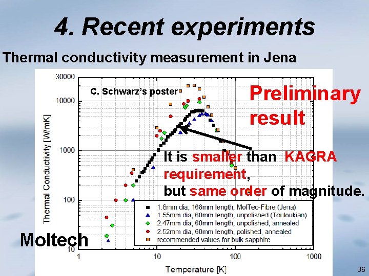 4. Recent experiments Thermal conductivity measurement in Jena C. Schwarz’s poster Preliminary result It
