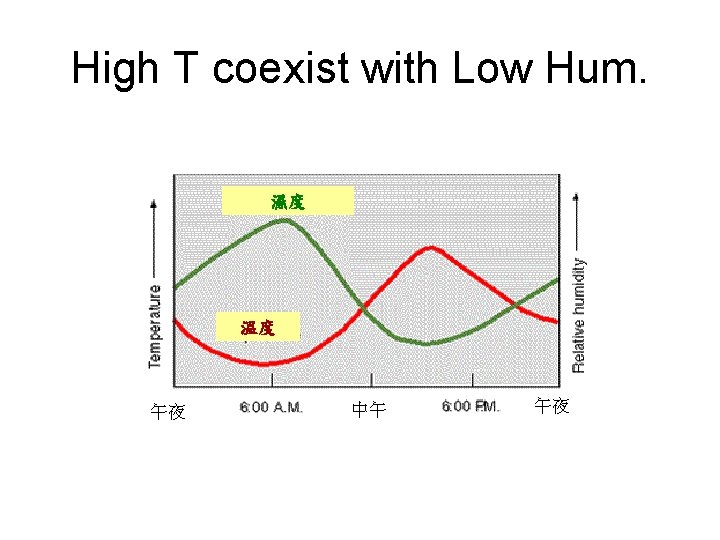 High T coexist with Low Hum. 濕度 溫度 午夜 中午 午夜 