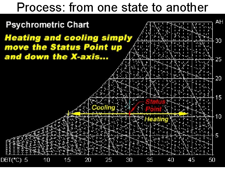 Process: from one state to another 