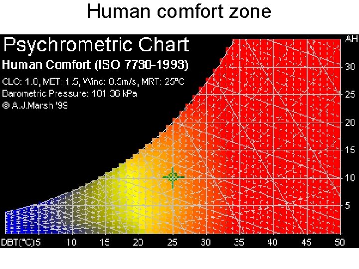 Human comfort zone 