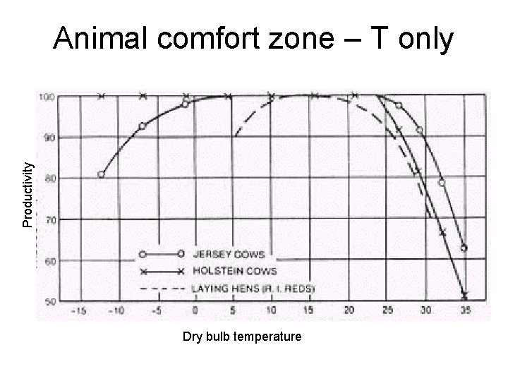 Productivity Animal comfort zone – T only Dry bulb temperature 