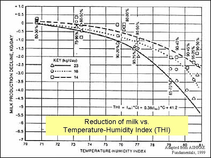 Reduction of milk vs. Temperature-Humidity Index (THI) Adapted from ASHRAE Fundamentals, 1999 