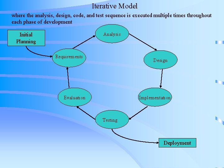Iterative Model where the analysis, design, code, and test sequence is executed multiple times Iterative Model where the analysis, design, code, and test sequence is executed multiple times