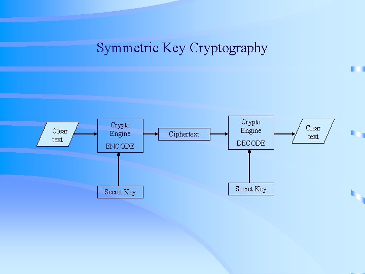 Symmetric Key Cryptography Clear text Crypto Engine Ciphertext Crypto Engine ENCODE DECODE Secret Key Symmetric Key Cryptography Clear text Crypto Engine Ciphertext Crypto Engine ENCODE DECODE Secret Key