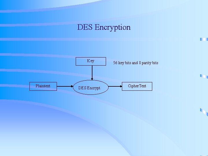 DES Encryption Key Plaintext DES Encrypt 56 key bits and 8 parity bits Cipher. DES Encryption Key Plaintext DES Encrypt 56 key bits and 8 parity bits Cipher.