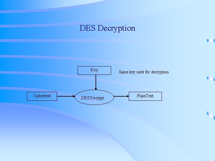 DES Decryption Key Ciphertext DES Decrypt Same key used for decryption Plain. Text DES Decryption Key Ciphertext DES Decrypt Same key used for decryption Plain. Text