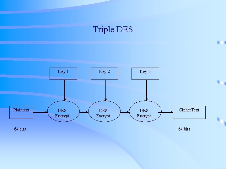 Triple DES Plaintext 64 bits Key 1 Key 2 Key 3 DES Encrypt Cipher. Triple DES Plaintext 64 bits Key 1 Key 2 Key 3 DES Encrypt Cipher.