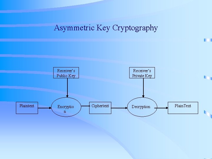 Asymmetric Key Cryptography Receiver’s Public Key Plaintext Encryptio n Receiver’s Private Key Ciphertext Decryption Asymmetric Key Cryptography Receiver’s Public Key Plaintext Encryptio n Receiver’s Private Key Ciphertext Decryption