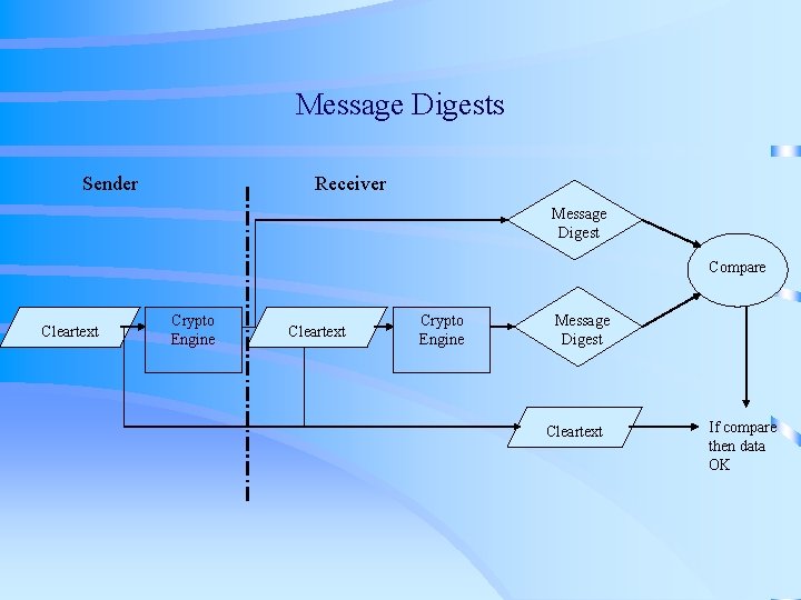 Message Digests Sender Receiver Message Digest Compare Cleartext Crypto Engine Message Digest Cleartext If Message Digests Sender Receiver Message Digest Compare Cleartext Crypto Engine Message Digest Cleartext If