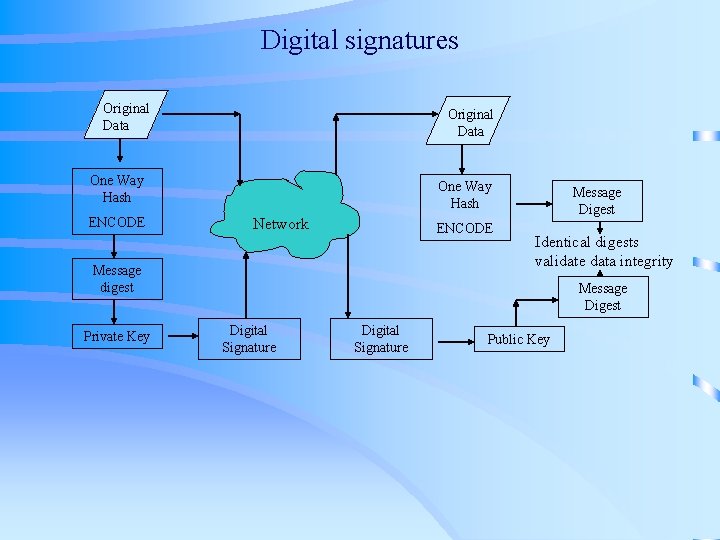 Digital signatures Original Data One Way Hash ENCODE One Way Hash Network ENCODE Message Digital signatures Original Data One Way Hash ENCODE One Way Hash Network ENCODE Message