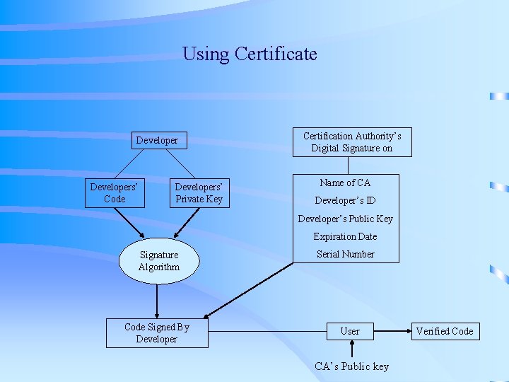 Using Certificate Developers’ Code Developers’ Private Key Certification Authority’s Digital Signature on Name of Using Certificate Developers’ Code Developers’ Private Key Certification Authority’s Digital Signature on Name of