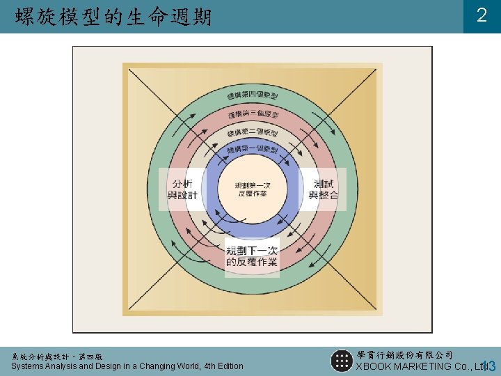 螺旋模型的生命週期 系統分析與設計，第四版 Systems Analysis and Design in a Changing World, 4 th Edition 2