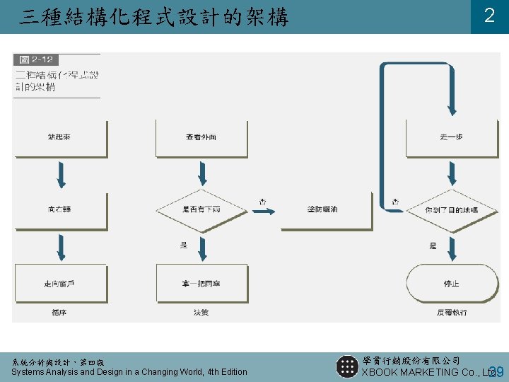 三種結構化程式設計的架構 系統分析與設計，第四版 Systems Analysis and Design in a Changing World, 4 th Edition 2