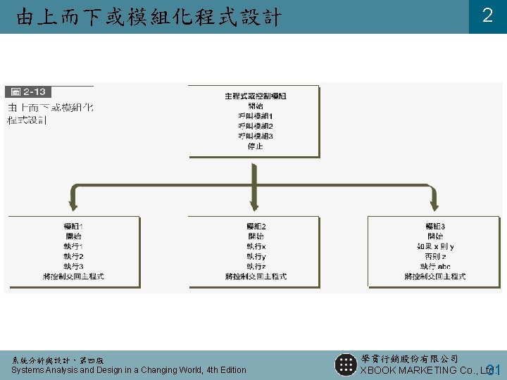 由上而下或模組化程式設計 系統分析與設計，第四版 Systems Analysis and Design in a Changing World, 4 th Edition 2