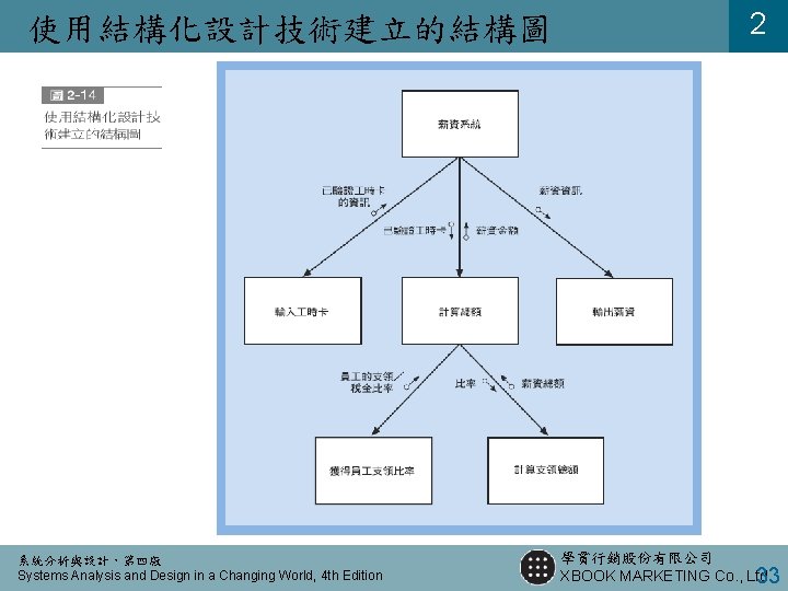 使用結構化設計技術建立的結構圖 系統分析與設計，第四版 Systems Analysis and Design in a Changing World, 4 th Edition 2