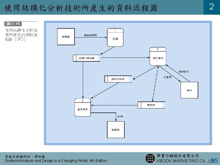 使用結構化分析技術所產生的資料流程圖 系統分析與設計，第四版 Systems Analysis and Design in a Changing World, 4 th Edition 2