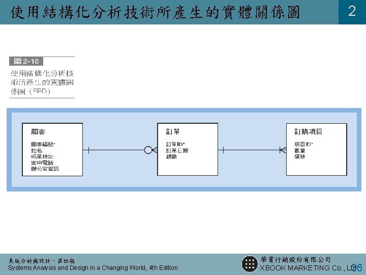 使用結構化分析技術所產生的實體關係圖 系統分析與設計，第四版 Systems Analysis and Design in a Changing World, 4 th Edition 2