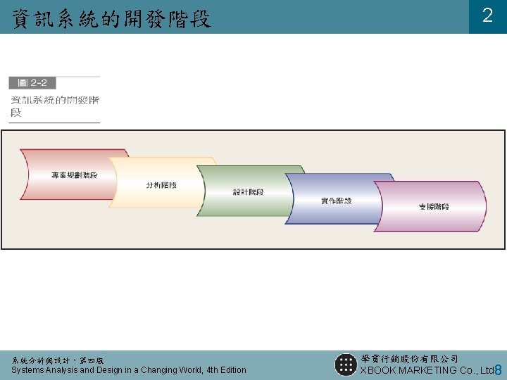 資訊系統的開發階段 系統分析與設計，第四版 Systems Analysis and Design in a Changing World, 4 th Edition 2