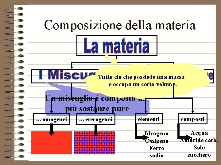 Composizione della materia Tutto ciò che possiede una massa e occupa un certo volume.
