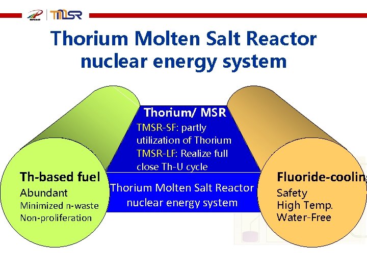 Thorium Molten Salt Reactor nuclear energy system 熔盐堆 Th-based fuel Abundant Minimized n-waste Non-proliferation