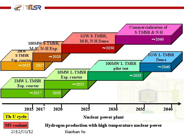 100 MW S-TMSR, 1 GW S-TMSR, M-R, N-H Demo ～ 2015 2 MW～ 2020