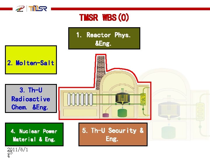 TMSR WBS(0) 1. Reactor Phys. &Eng. 2. Molten-Salt 3. Th-U Radioactive Chem. &Eng. 4.