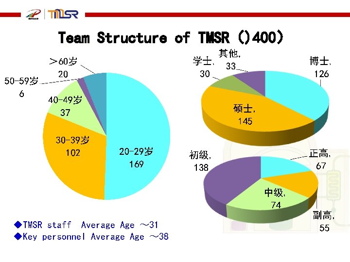 Team Structure of TMSR（)400） u. TMSR staff Average Age ～ 31 u. Key personnel
