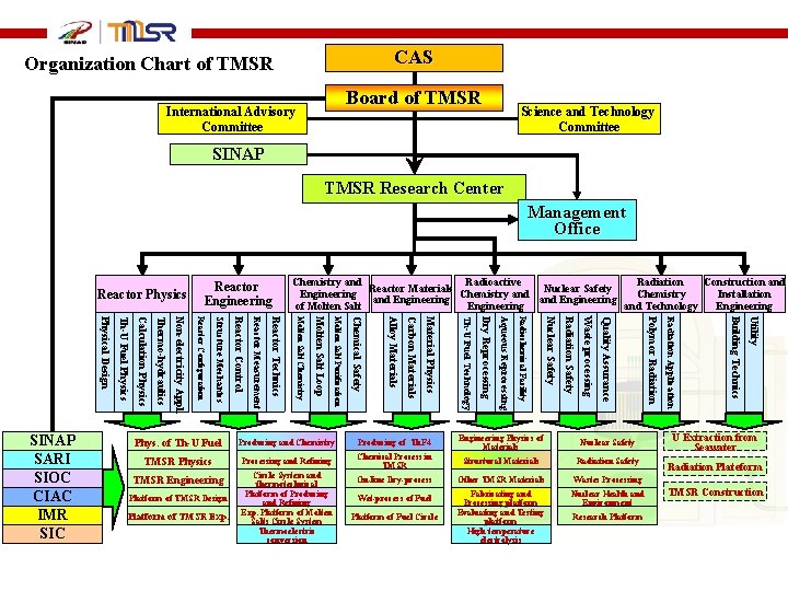 CAS Organization Chart of TMSR Board of TMSR International Advisory Committee Science and Technology