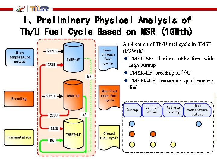 I、Preliminary Physical Analysis of Th/U Fuel Cycle Based on MSR (1 GWth) Application of