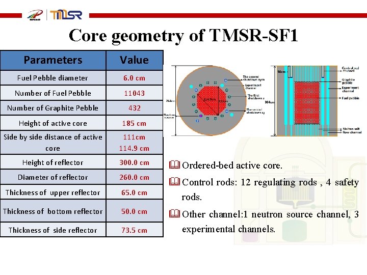 Core geometry of TMSR-SF 1 Parameters Value Fuel Pebble diameter 6. 0 cm Number