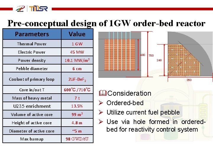 Pre-conceptual design of 1 GW order-bed reactor Parameters Value Thermal Power 1 GW Electric
