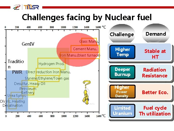 Challenges facing by Nuclear fuel Demand Higher Temp Stable at HT Deeper Burnup Radiation