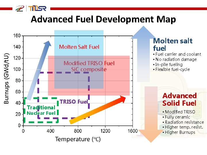 Advanced Fuel Development Map Burnups (GWd/t. U) Molten Salt Fuel Modified TRISO Fuel Si.