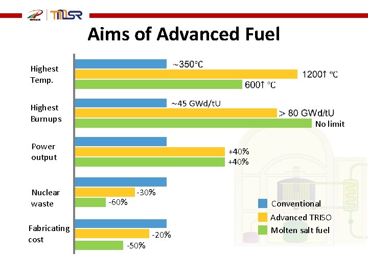Aims of Advanced Fuel Highest Temp. Highest Burnups Power output Nuclear waste Fabricating cost