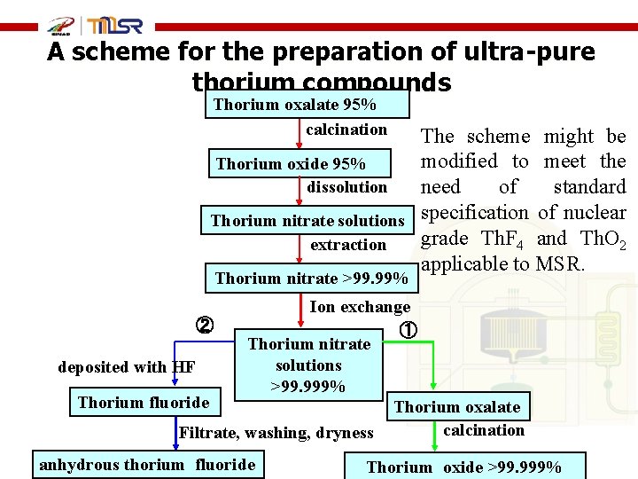 A scheme for the preparation of ultra-pure thorium compounds Thorium oxalate 95% calcination The