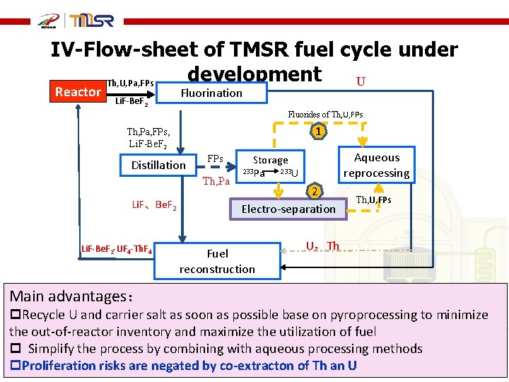 IV-Flow-sheet of TMSR fuel cycle under development U Th, U, Pa, FPs Reactor Li.