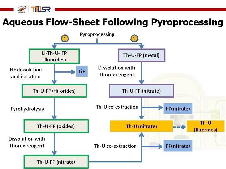 Aqueous Flow-Sheet Following Pyroprocessing 1 Pyroprocessing Li-Th-U- FP (fluorides) HF dissolution and isolation Th-U-FP