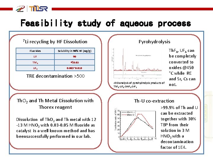 Feasibility study of aqueous process 7 Li recycling by HF Dissolution Fluorides Solubility in