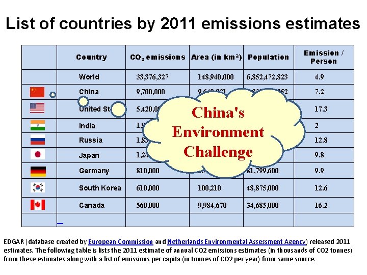 List of countries by 2011 emissions estimates Country Emission / Person CO 2 emissions