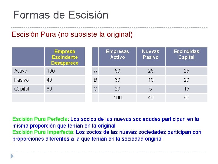 Formas de Escisión Pura (no subsiste la original) Empresa Escindente Desaparece Empresas Activo Nuevas